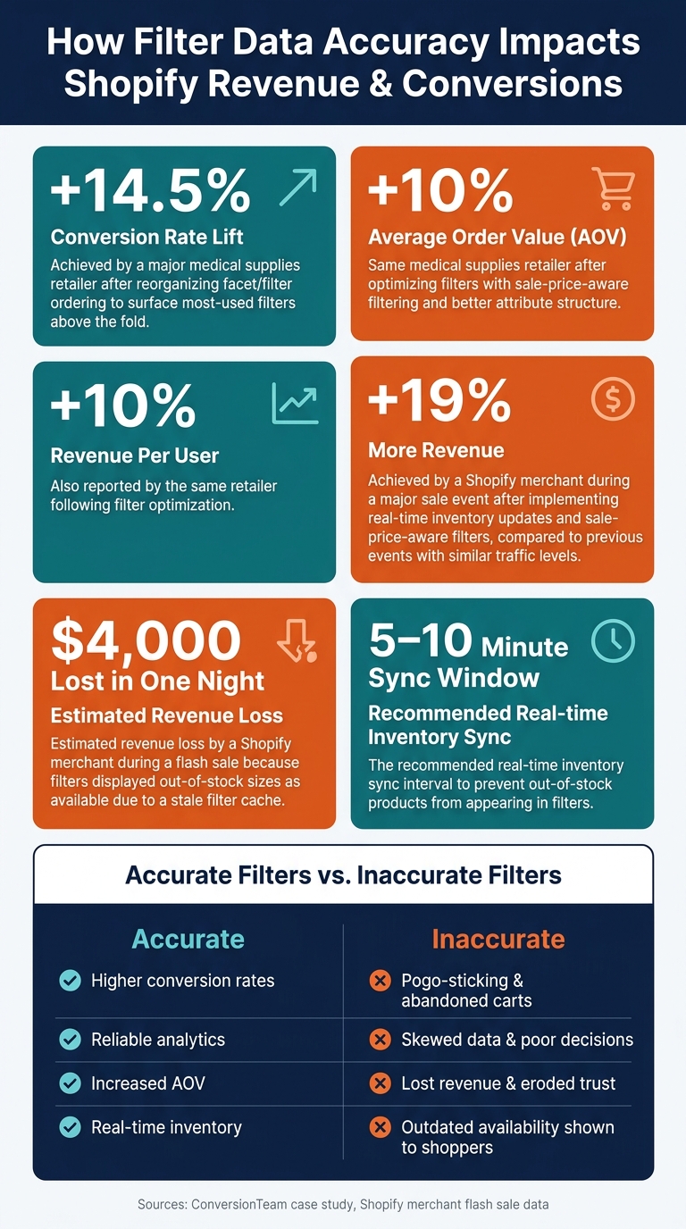 How Filter Data Accuracy Impacts Shopify Revenue & Conversions