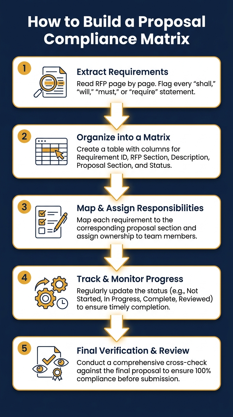 How to Build a Proposal Compliance Matrix: 5-Step Process