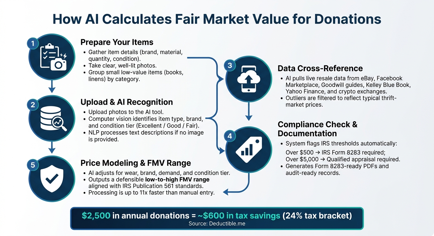 How AI Calculates Fair Market Value for Donations: Step-by-Step