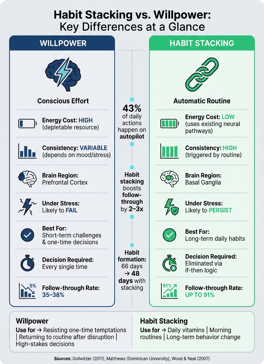 Habit Stacking vs. Willpower: Key Differences at a Glance