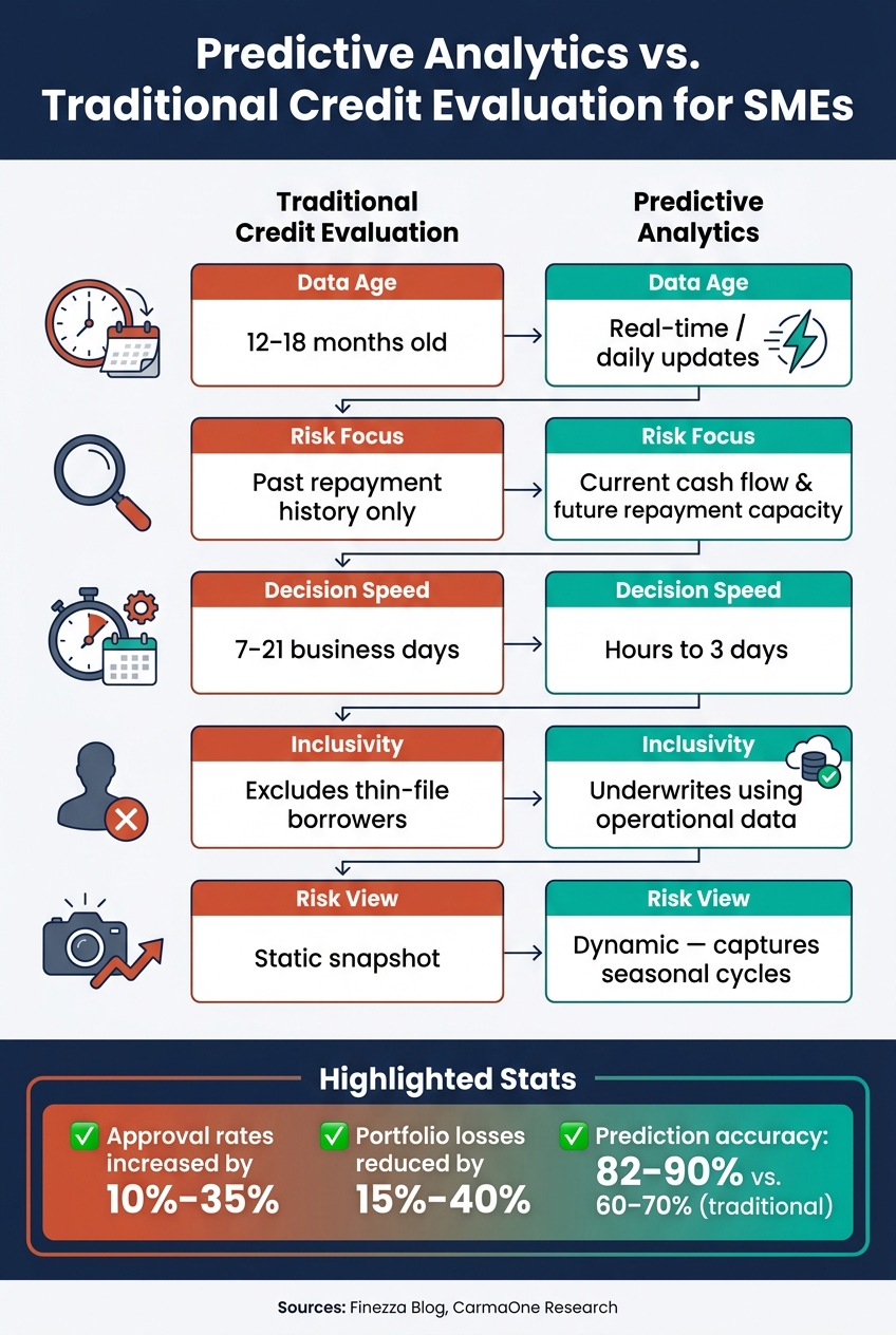 Predictive Analytics vs Traditional Credit Evaluation for SMEs