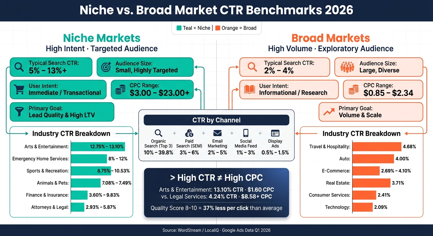 Niche vs. Broad Market CTR Benchmarks 2026