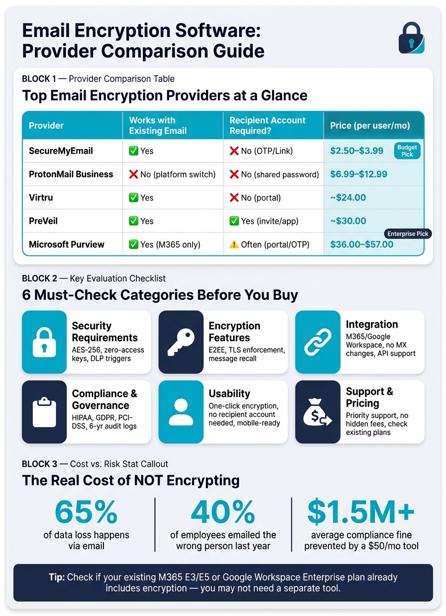 Email Encryption Software Comparison: Features, Pricing & Compliance
