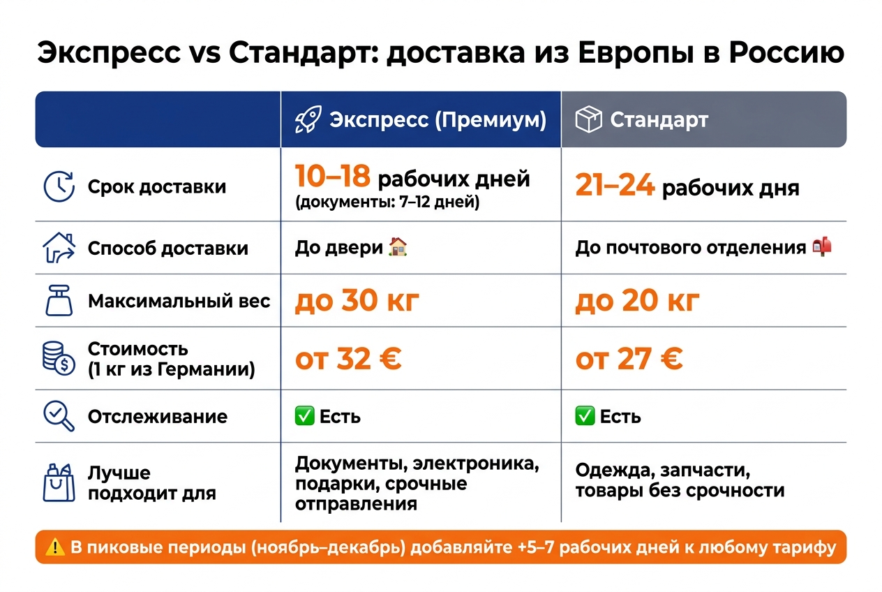Экспресс vs Стандарт: доставка из Европы в Россию 2026