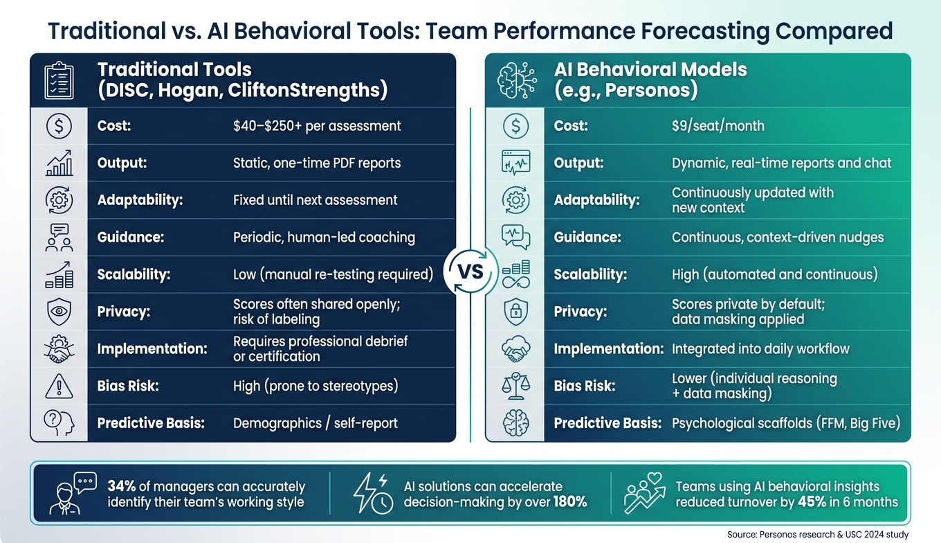 Traditional vs. AI Behavioral Tools: Team Performance Forecasting Compared