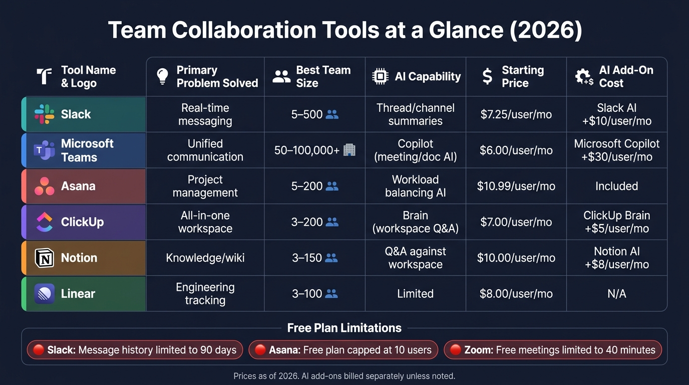 Best Team Collaboration Tools Compared: Features, Pricing & AI (2026)