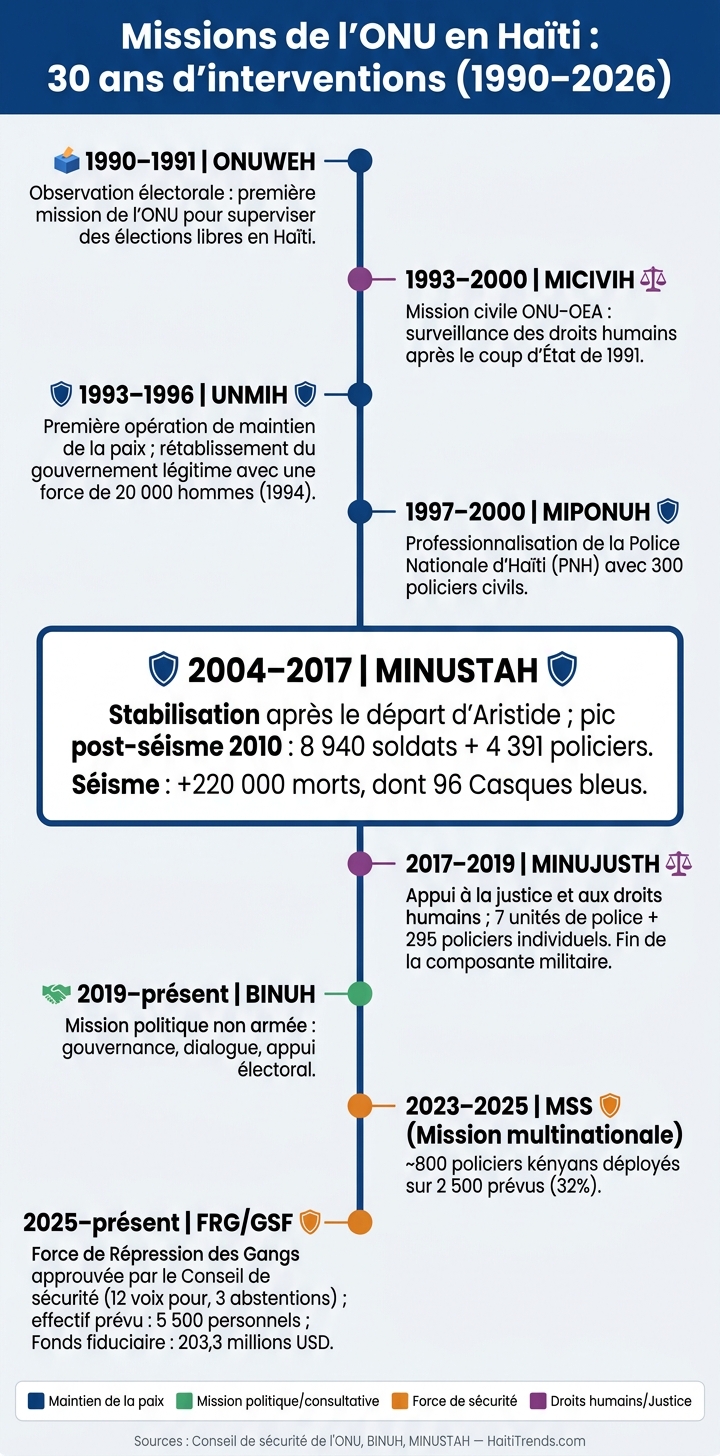 Missions de l'ONU en Haïti : 30 ans d'interventions (1990–2026)