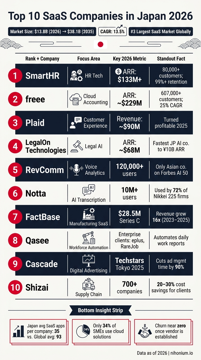 Top 10 SaaS Companies in Japan 2026: Key Metrics Compared