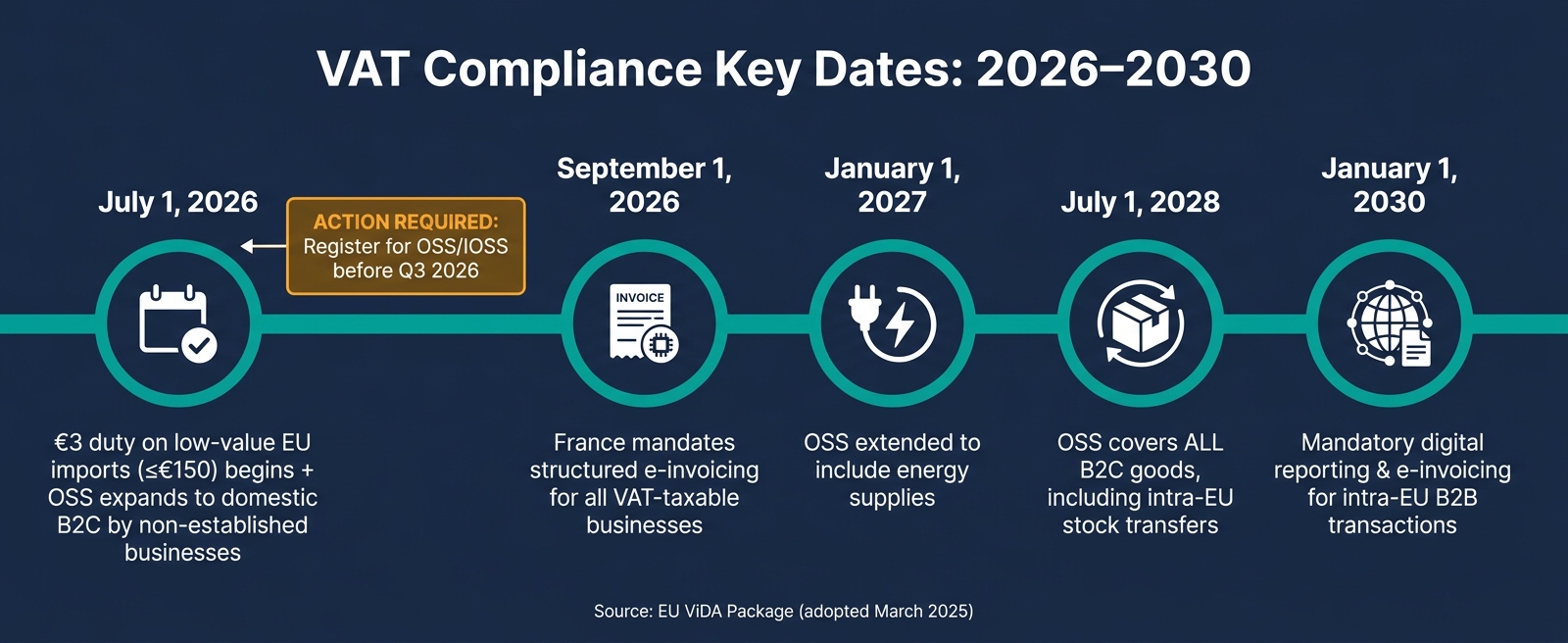 VAT Compliance Timeline for Ecommerce Sellers: 2026–2030