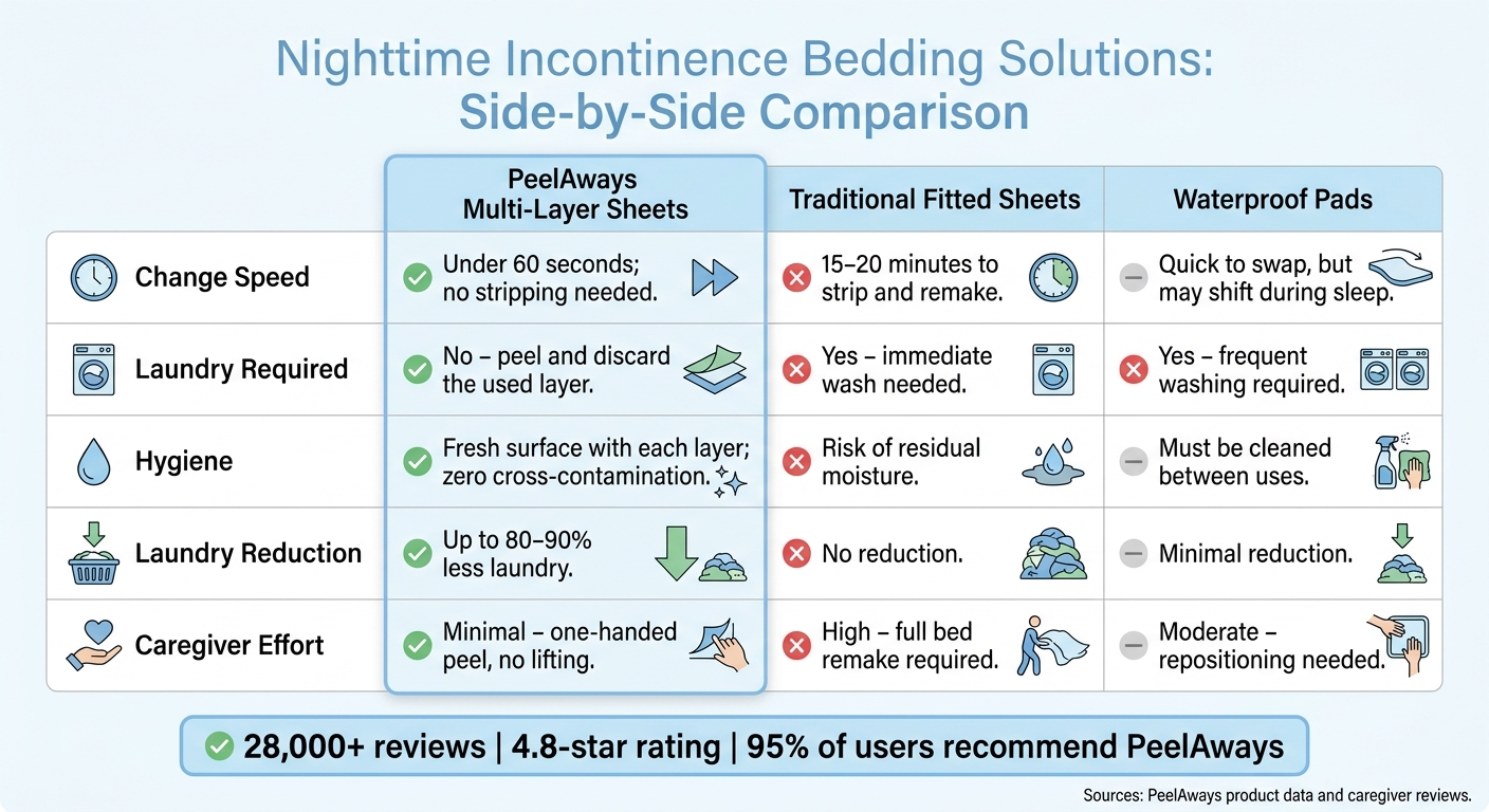 PeelAways vs. Traditional Bedding: Nighttime Incontinence Care at a Glance