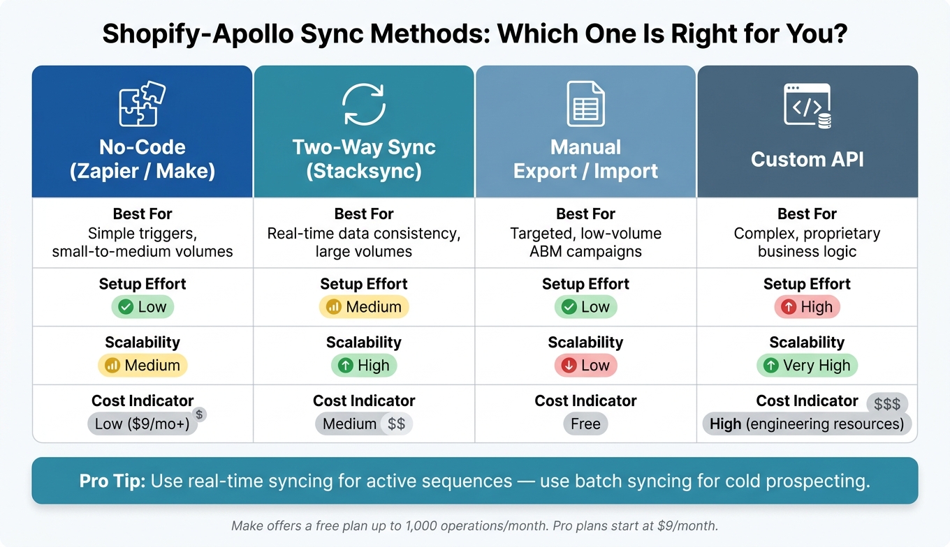 Shopify-Apollo Sync Methods: Which One Is Right for You?