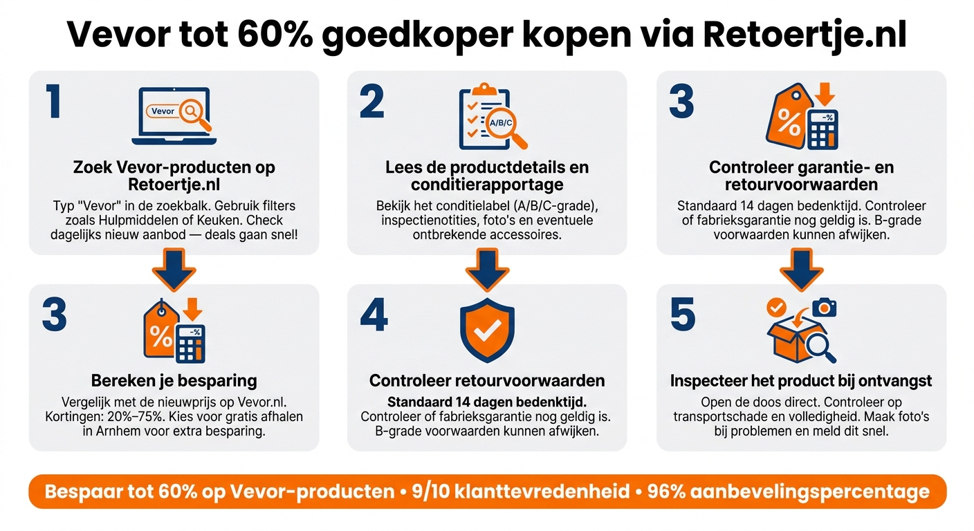 Vevor tot 60% goedkoper kopen: 5 stappen via Retoertje.nl