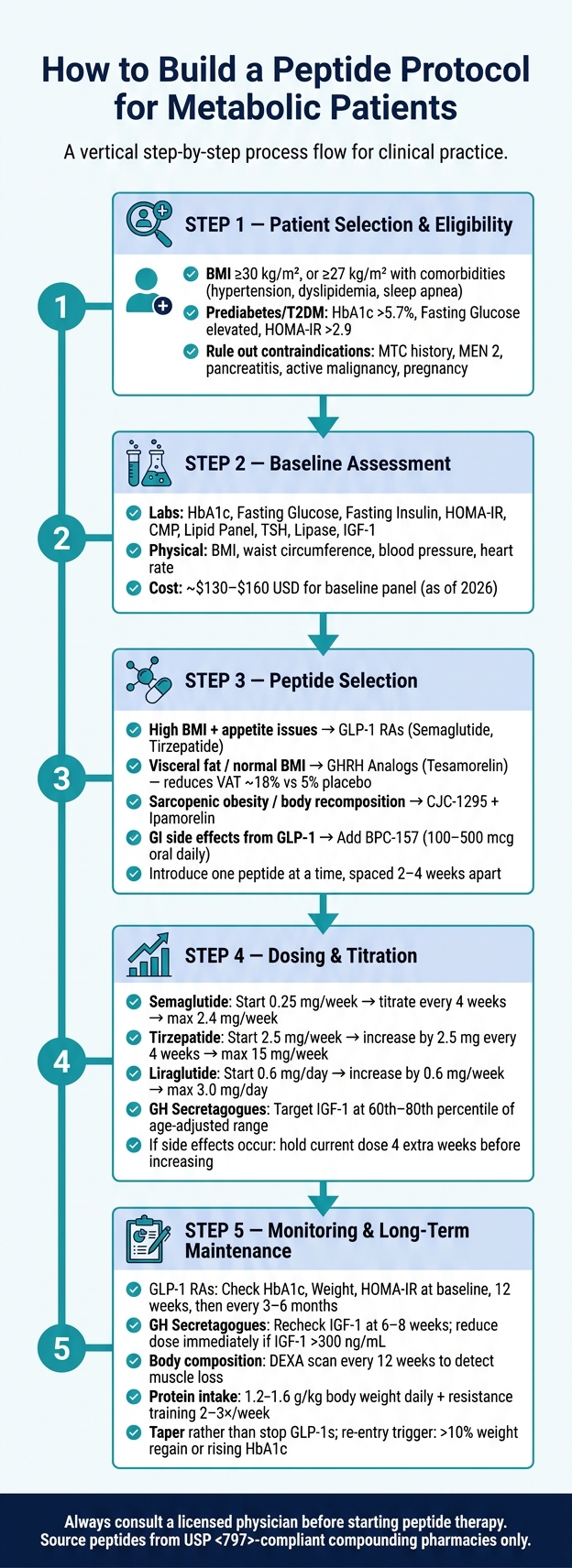 Step-by-Step Peptide Protocol for Metabolic Patients