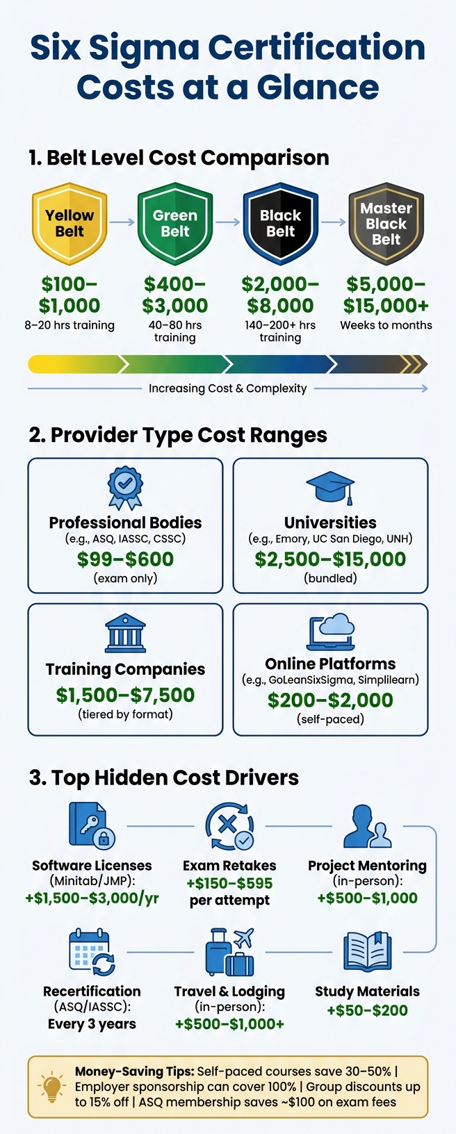 Six Sigma Certification Costs by Belt Level & Provider Type