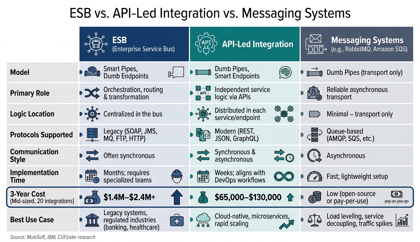 ESB vs. API-Led Integration vs. Messaging Systems: Key Differences