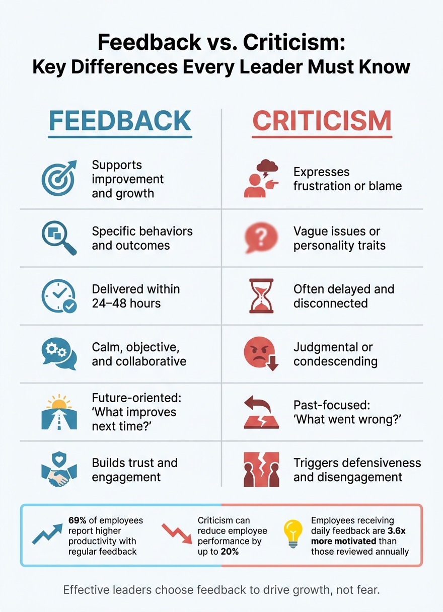 Feedback vs. Criticism: Key Differences Every Leader Must Know