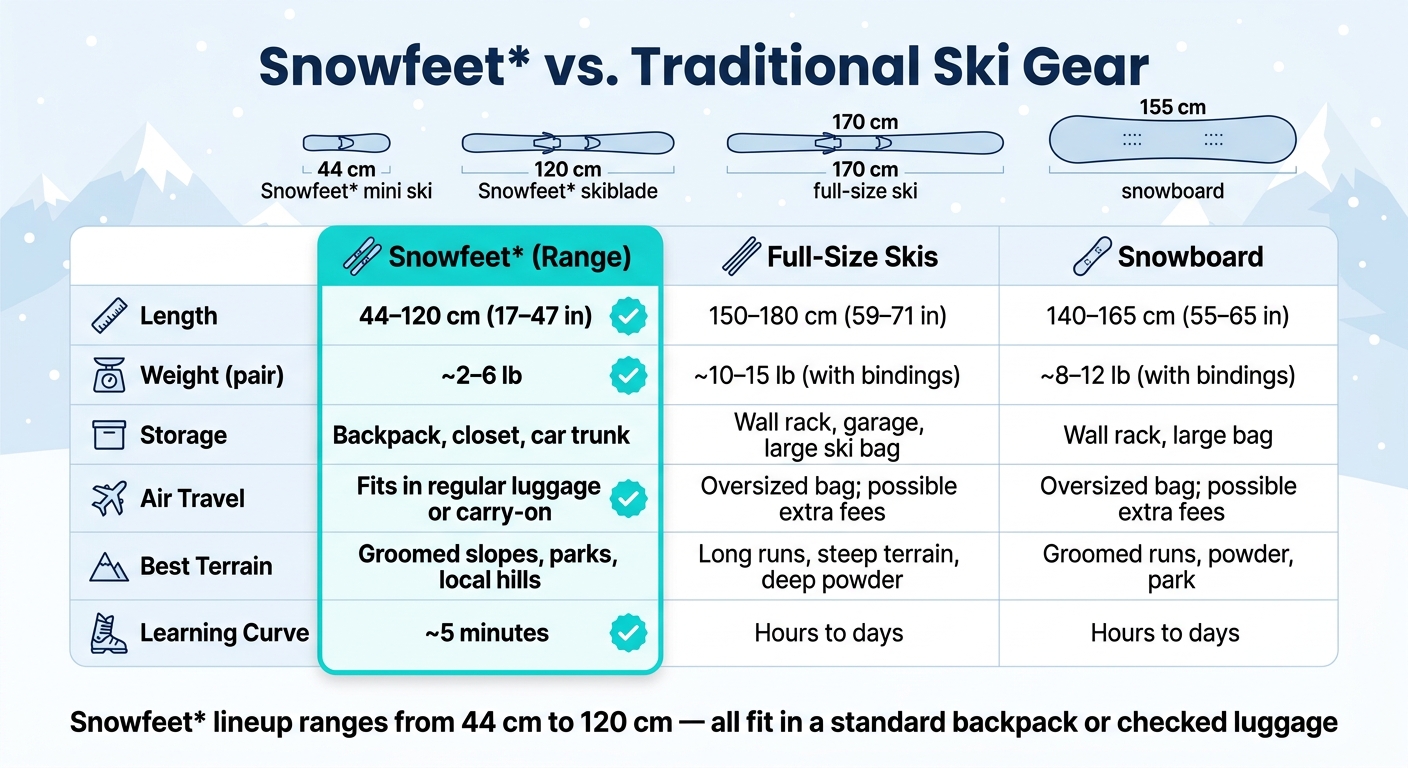 Snowfeet vs. Traditional Ski Gear: Size, Weight & Portability Compared