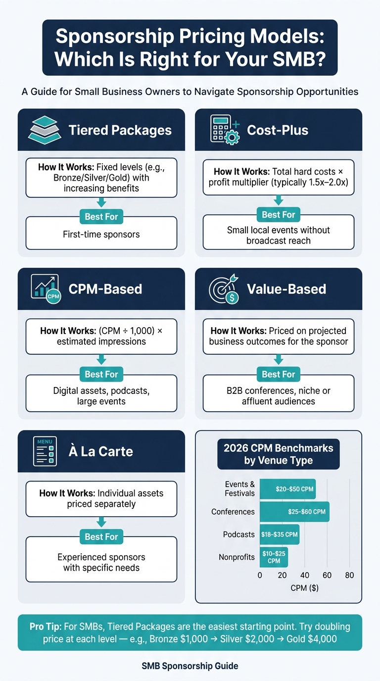 Sponsorship Pricing Models Compared: Which Is Right for Your SMB?