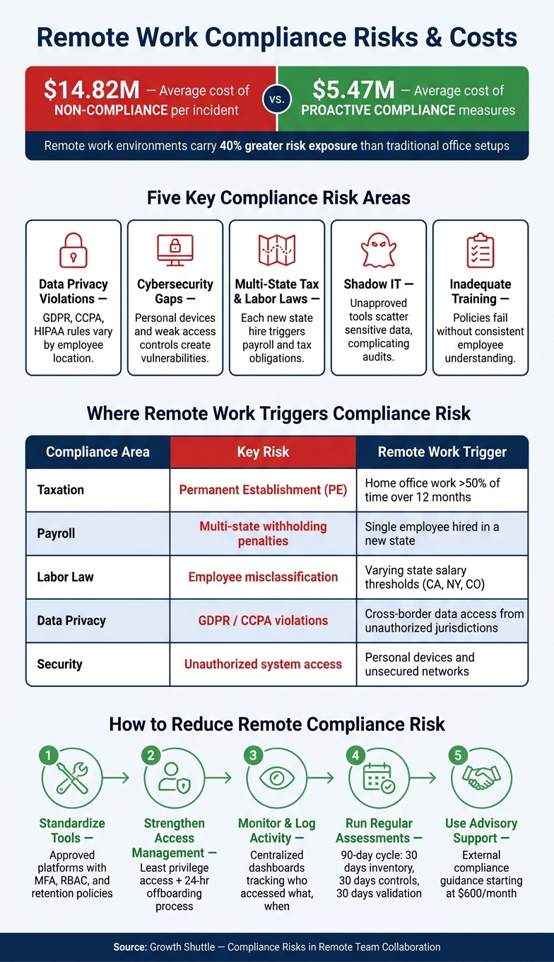 Remote Work Compliance: Cost of Non-Compliance vs. Proactive Compliance
