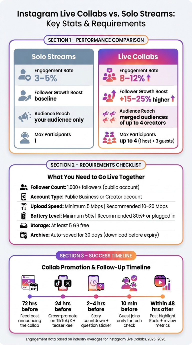Instagram Live Collabs vs. Solo Streams: Key Stats & Requirements