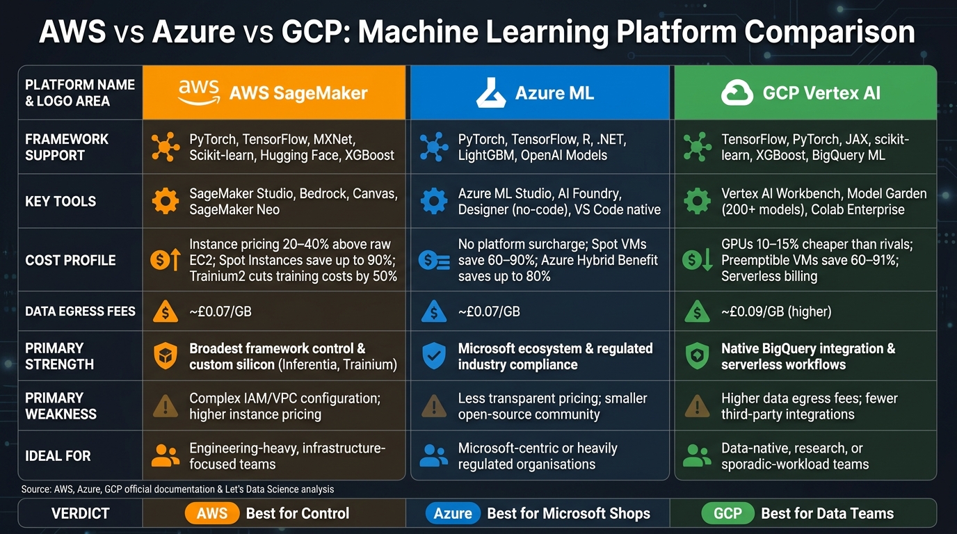 AWS vs Azure vs GCP: Machine Learning Platform Comparison 2024