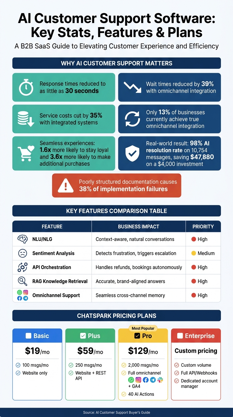 AI Customer Support Software: Plans, Features & Key Stats at a Glance