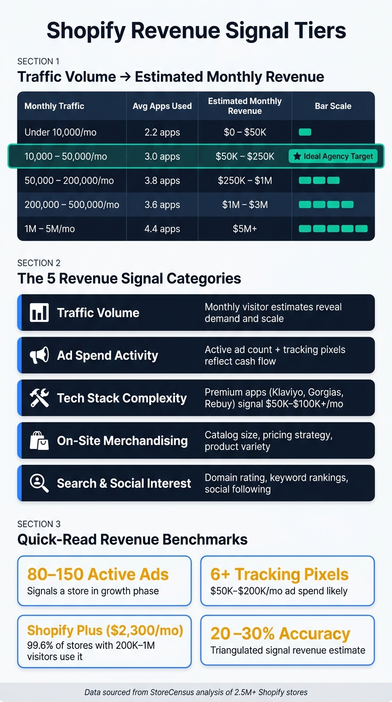 Shopify Store Revenue Signals: Traffic, Apps & Estimated Revenue Tiers