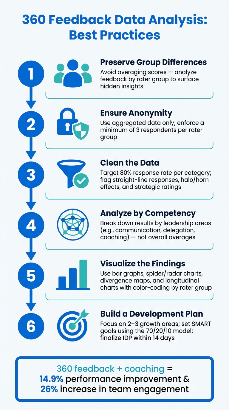 How to Analyze 360 Feedback Data: 6-Step Best Practices Guide
