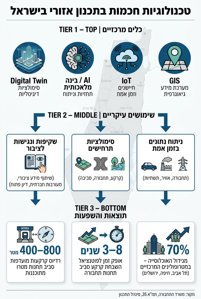 טכנולוגיות חכמות בתכנון אזורי בישראל: כלים, שימושים והשפעות