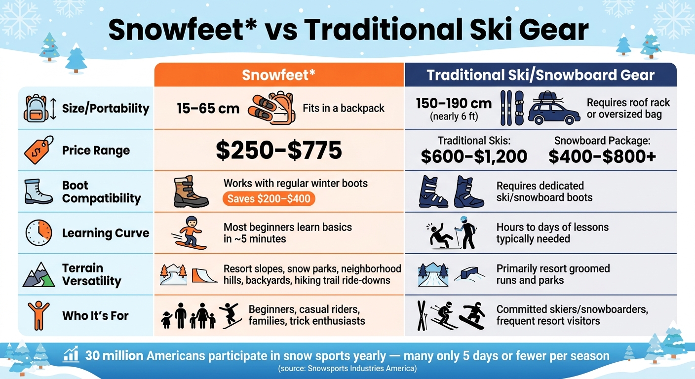 Snowfeet* vs Traditional Ski Gear: Cost, Size & Ease Compared