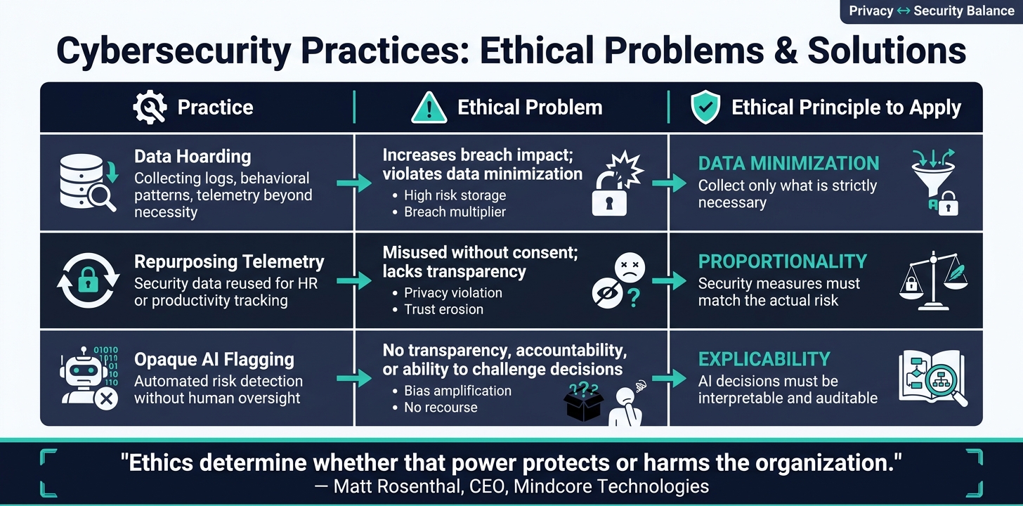 Cybersecurity Ethics: Privacy vs. Security Practices Compared