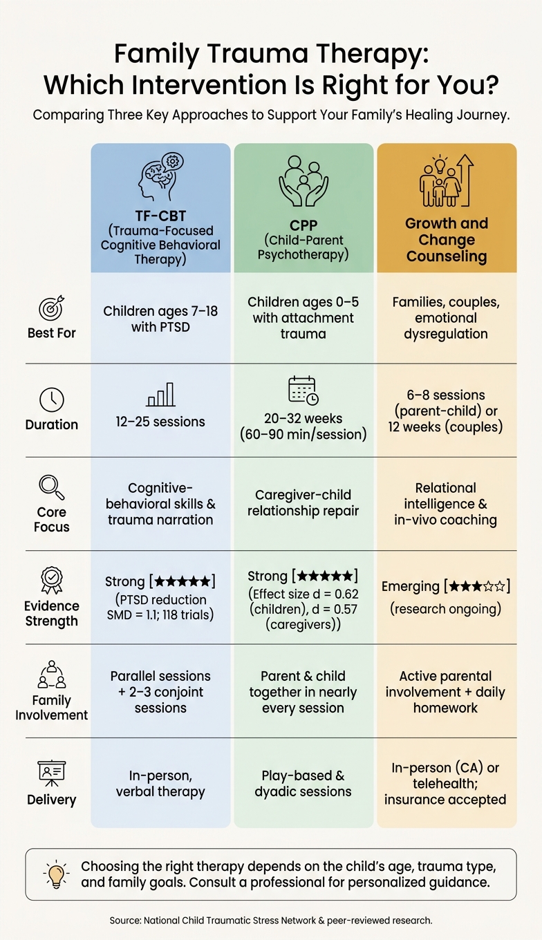 TF-CBT vs CPP vs Growth and Change Counseling: Family Trauma Therapy Comparison