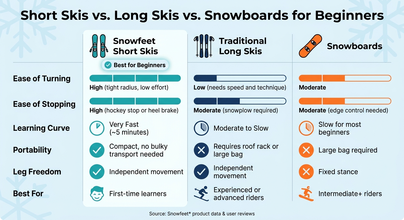 Short Skis vs. Long Skis vs. Snowboards: Beginner Comparison