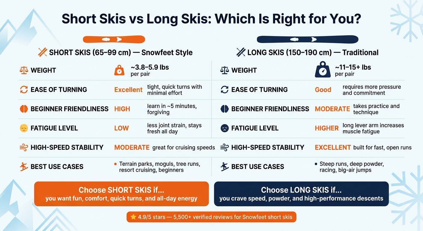 Short Skis vs Long Skis: Control, Comfort & Fun Compared