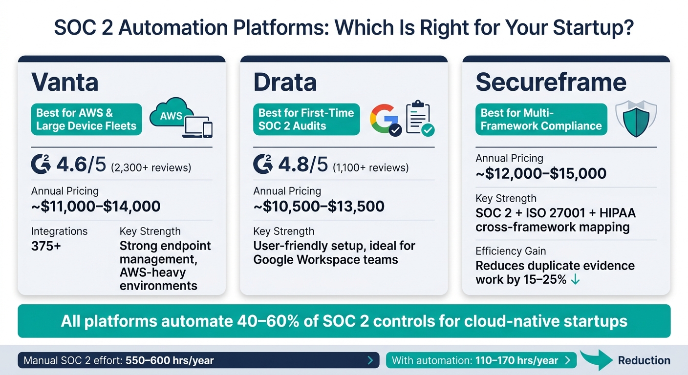 SOC 2 Automation Tools for Startups: Vanta vs Drata vs Secureframe