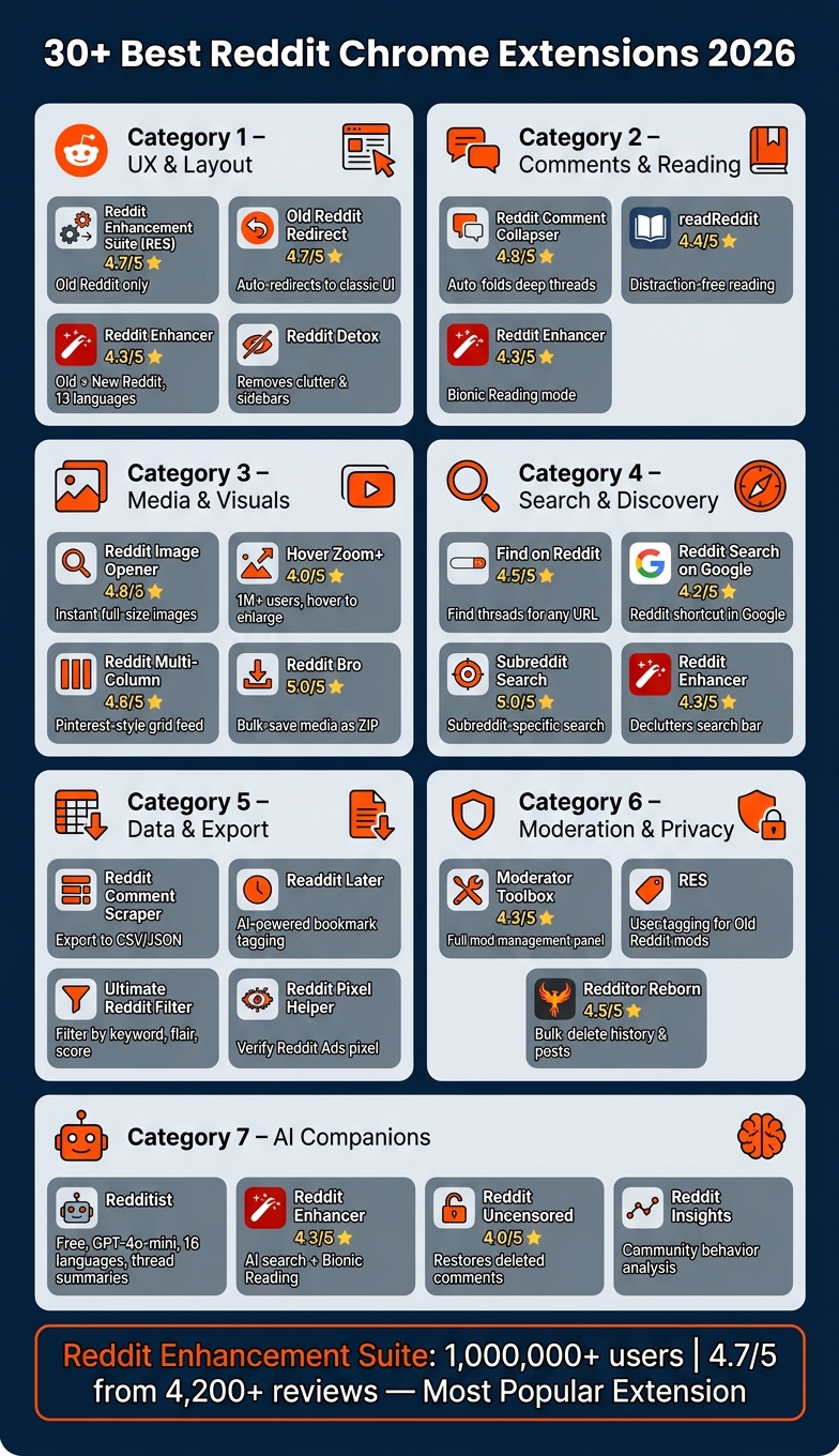 30+ Best Reddit Chrome Extensions 2026: At a Glance