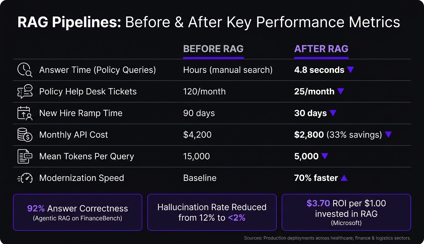 RAG Pipelines in Legacy Systems: Before vs After Key Metrics