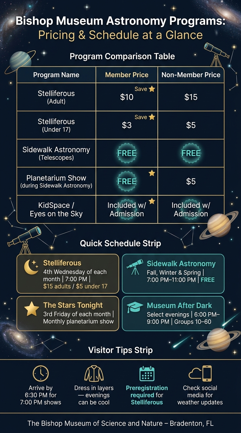 Bishop Museum Astronomy Programs: Pricing & Schedule at a Glance