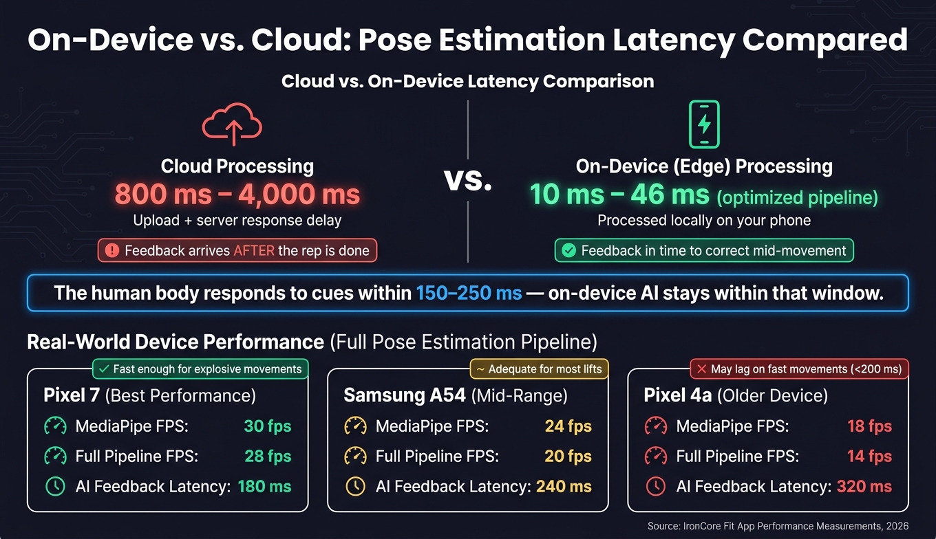 On-Device vs Cloud Pose Estimation: Latency & Device Performance