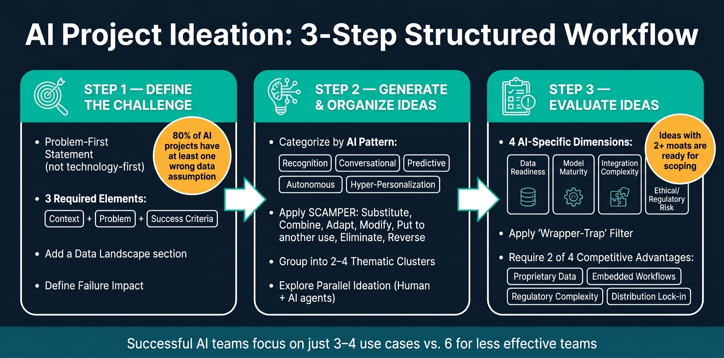 AI Project Ideation: 3-Step Structured Workflow