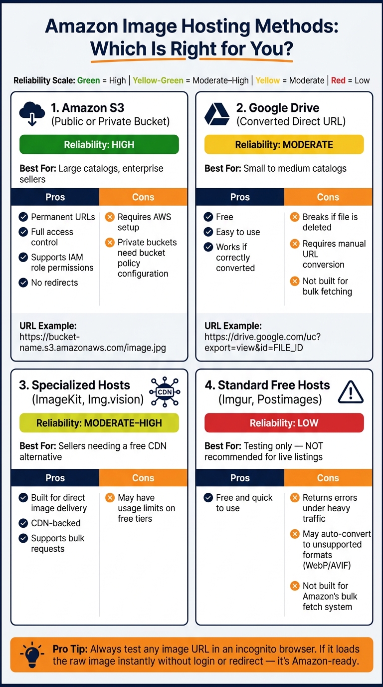 How to Generate Image URLs for Amazon Listings 1 Amazon Image Hosting Methods: Reliability & Best Use Comparison