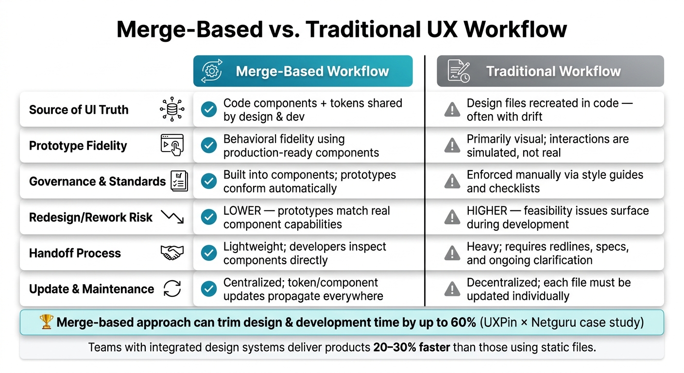 Merge-Based vs. Traditional UX Workflow: Key Differences