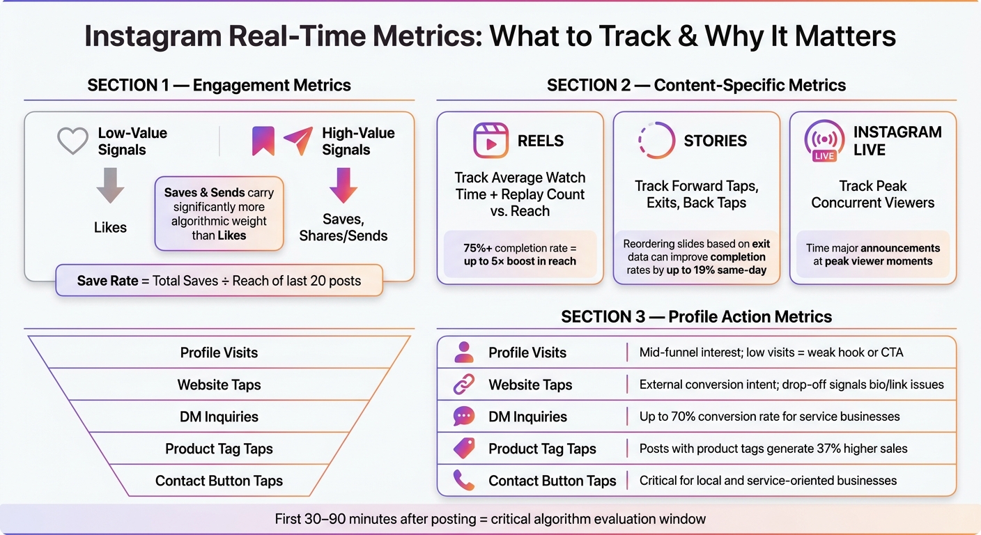 Instagram Real-Time Metrics: What to Track & Why It Matters