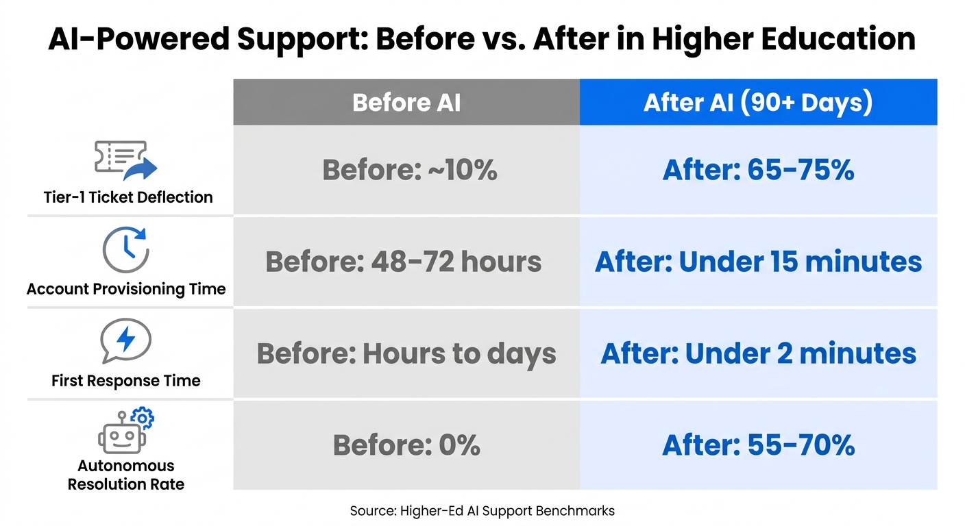 AI-Powered Support: Before vs. After in Higher Education