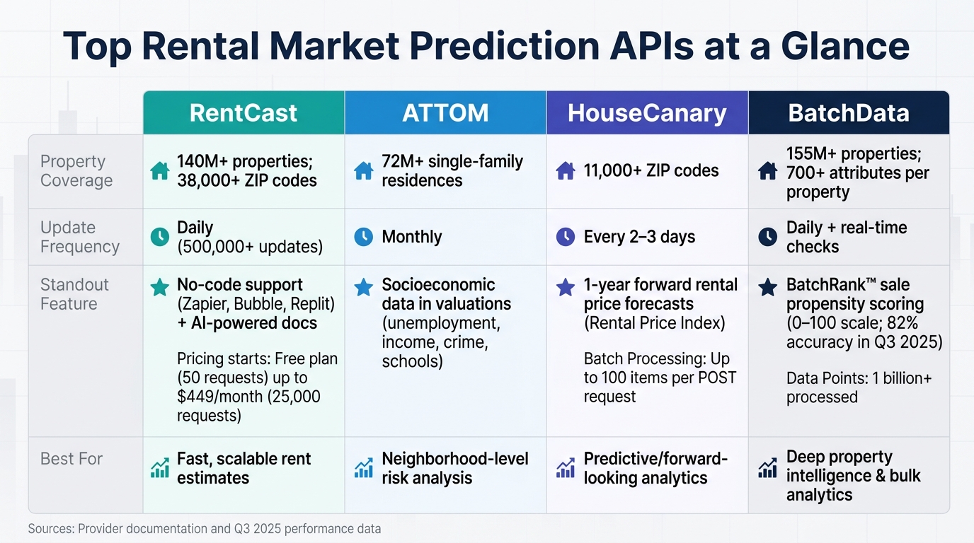 Top Rental Market Prediction APIs Compared: Coverage, Updates & Features