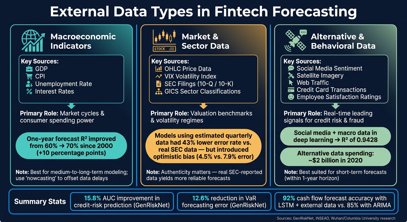 External Data Types in Fintech Forecasting: Sources, Roles & Impact