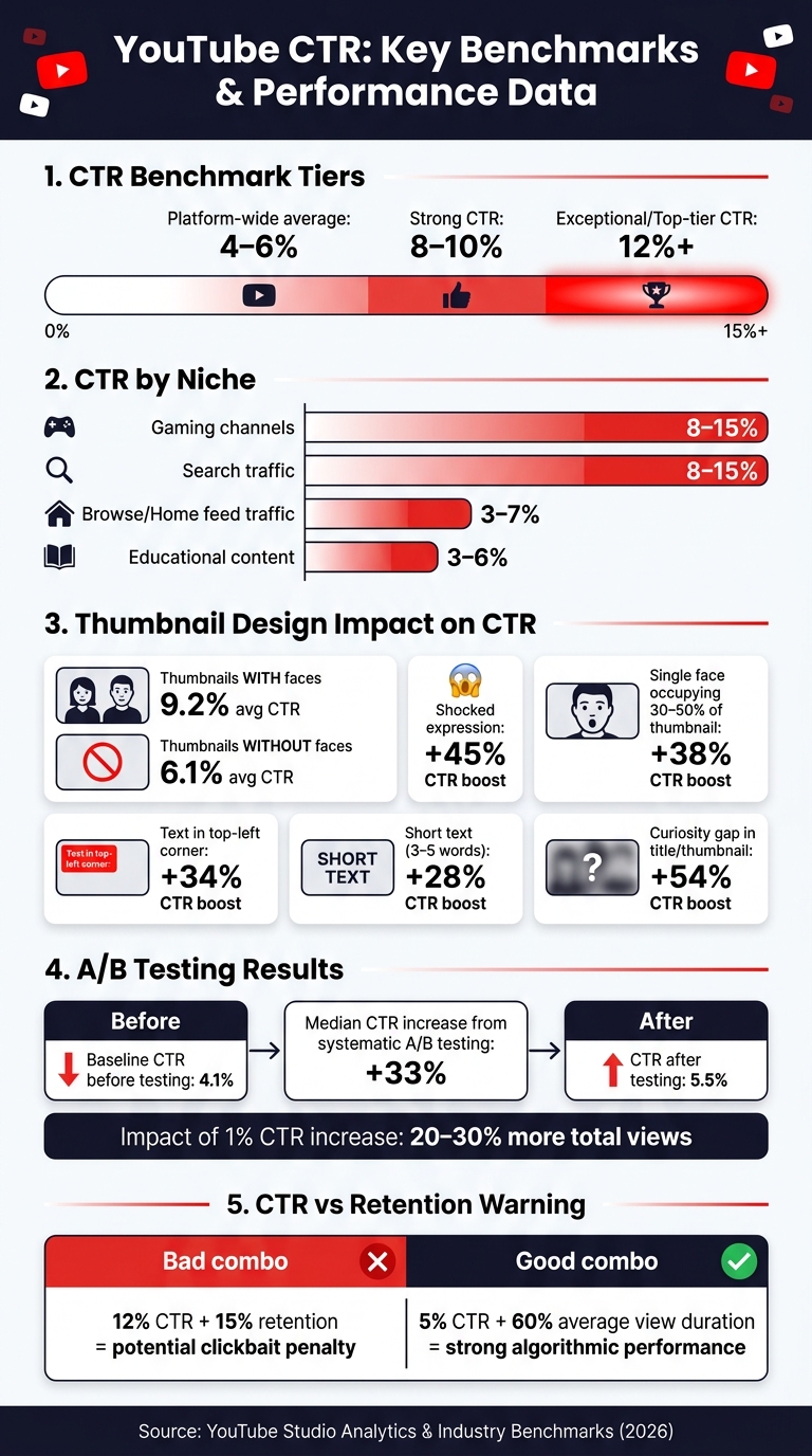 YouTube CTR Benchmarks & Thumbnail Performance Stats