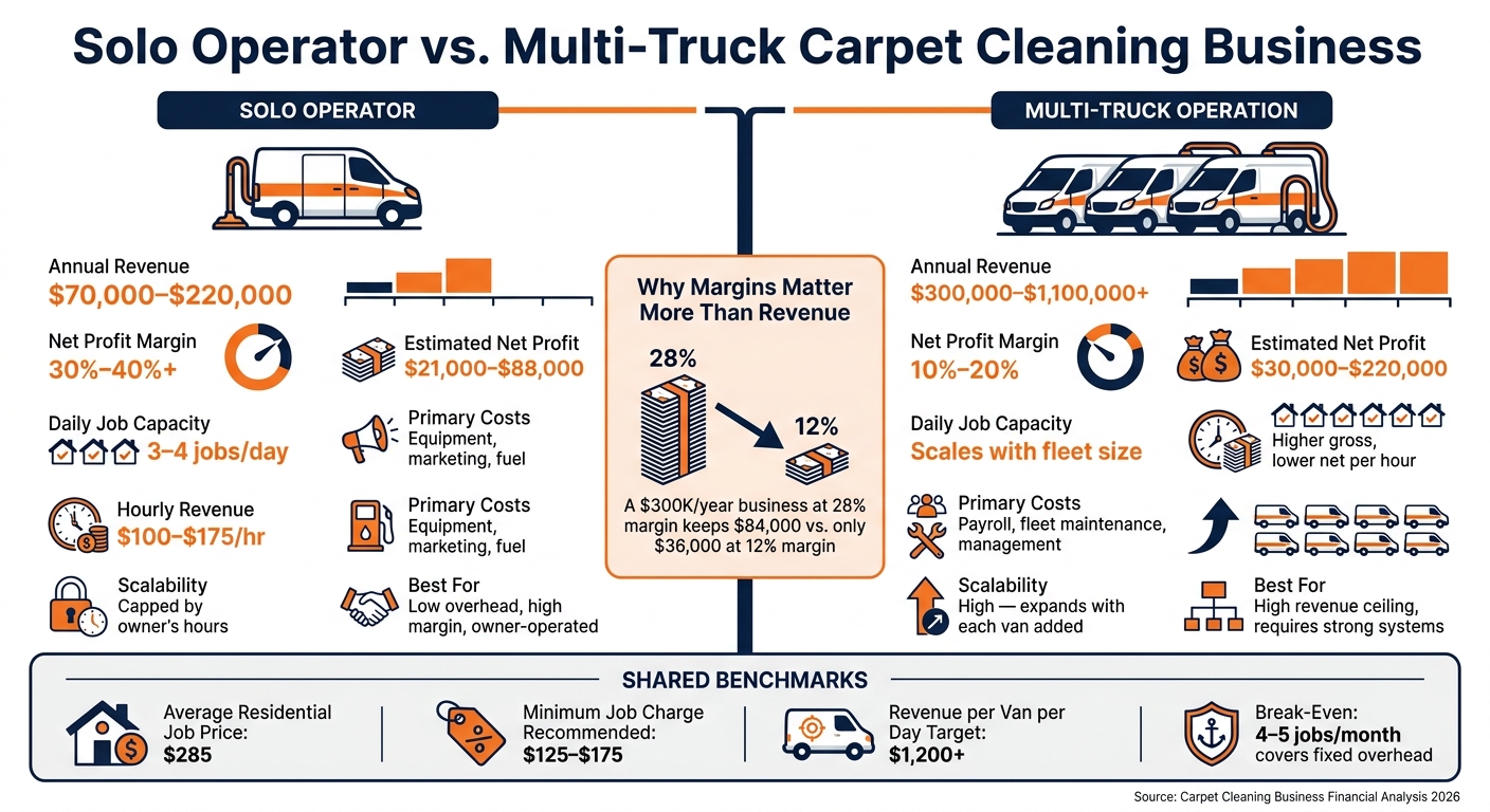 Solo Operator vs. Multi-Truck Carpet Cleaning Business: Costs, Revenue & Profit
