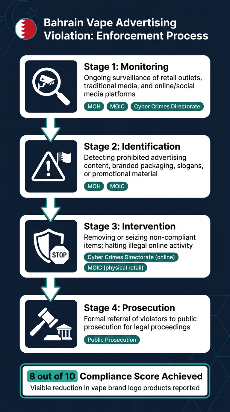 How Bahrain Regulates Vape Ads 2 Bahrain vape ad violation: enforcement process step-by-step