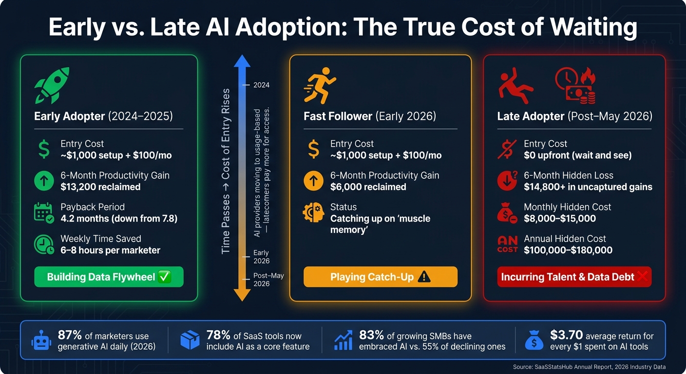 Early vs. Late AI Adoption: The True Cost of Waiting (2024–2026)